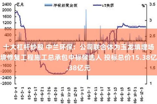 十大杠杆炒股 中兰环保：公司联合体为玉龙填埋场环境修复工程施工总承包中标候选人 投标总价15.38亿元