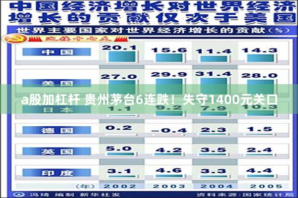 a股加杠杆 贵州茅台6连跌！失守1400元关口