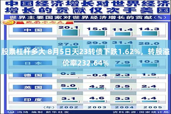 股票杠杆多大 8月5日天23转债下跌1.62%，转股溢价率232.64%