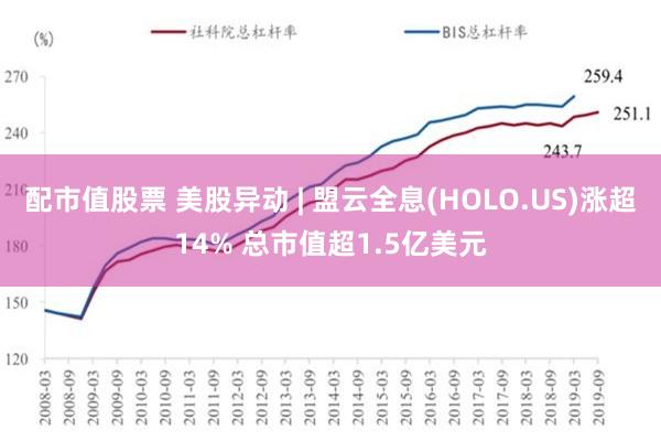 配市值股票 美股异动 | 盟云全息(HOLO.US)涨超14% 总市值超1.5亿美元